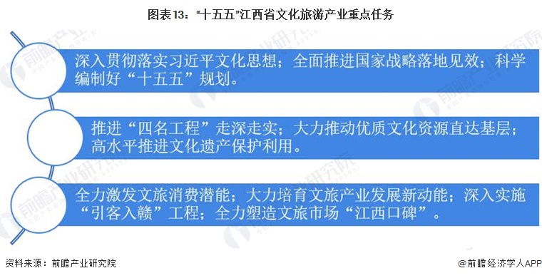 图表13：&ldquo;十五五&rdquo;江西省文化旅游产业重点任务