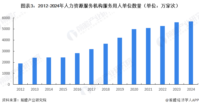 图表3：2012-2024年人力资源服务机构服务用人单位数量（单位：万家次）