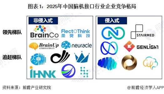 图表1：2025年中国脑机接口行业企业竞争格局