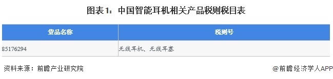 图表1：中国智能耳机相关产品税则税目表