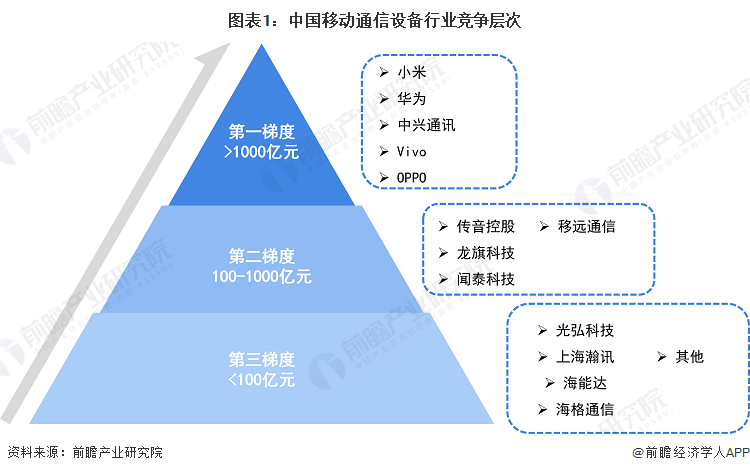 图表1：中国移动通信设备行业竞争层次