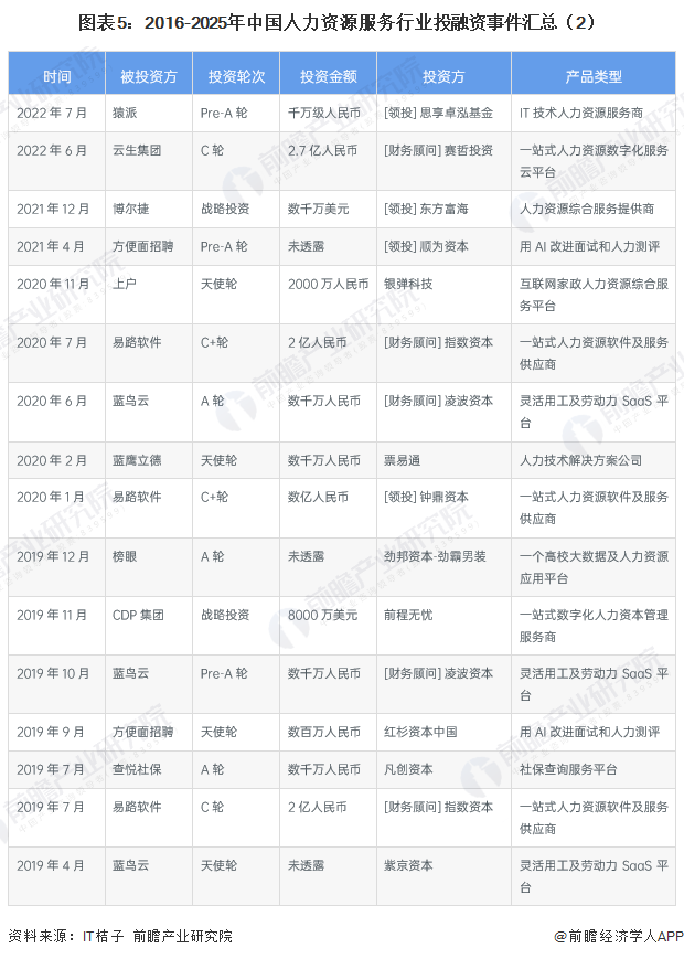 图表5:2016-2025年中国人力资源服务行业投融资事件汇总(2)