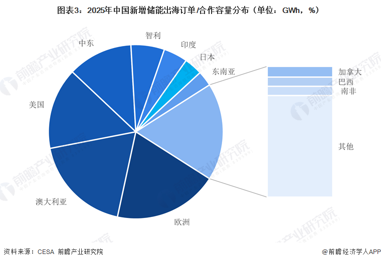 图表3：2025年中国新增储能出海订单/合作容量分布（单位：GWh，%）