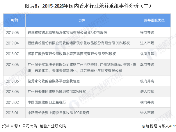 图表8:2015-2026年国内香水行业兼并重组事件分析(二)