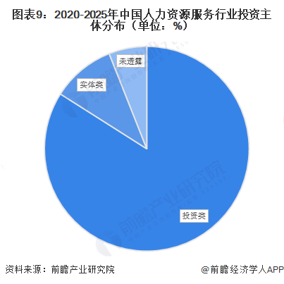 图表9:2020-2025年中国人力资源服务行业投资主体分布(单位:%)