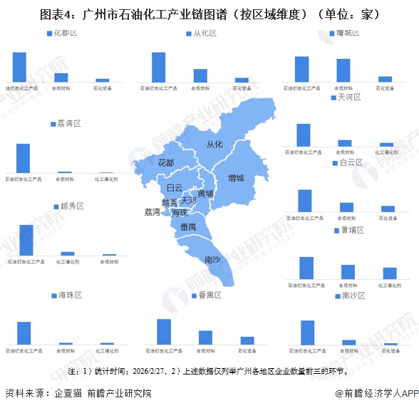 图表4:广州市石油化工产业链图谱(按区域维度)(单位:家)