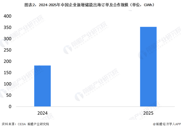图表2：2024-2025年中国企业新增储能出海订单及合作规模（单位：GWh）
