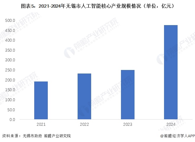 图表5:2021-2024年无锡市人工智能核心产业规模情况(单位:亿元)