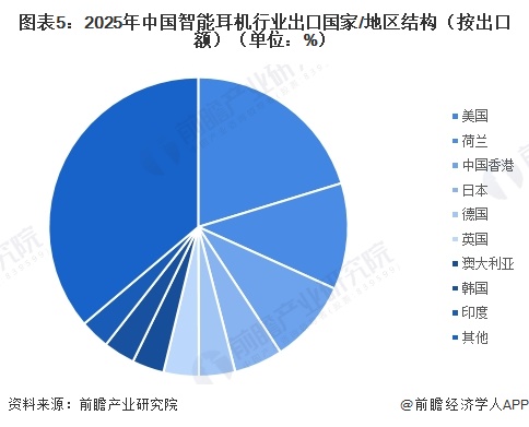 图表5：2025年中国智能耳机行业出口国家/地区结构（按出口额）（单位：%）