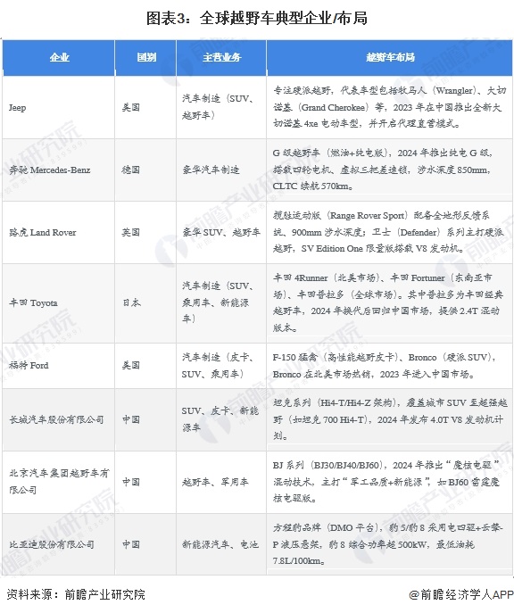 图表3：全球越野车典型企业/布局