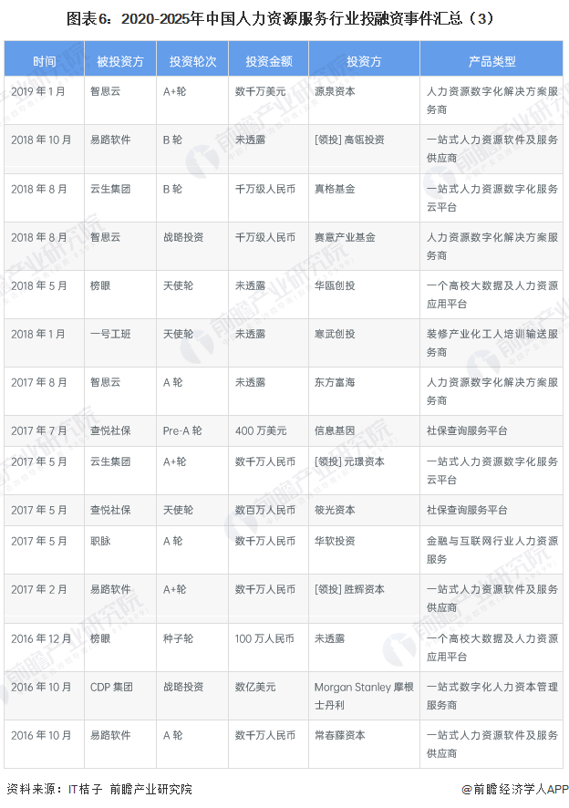 图表6:2020-2025年中国人力资源服务行业投融资事件汇总(3)