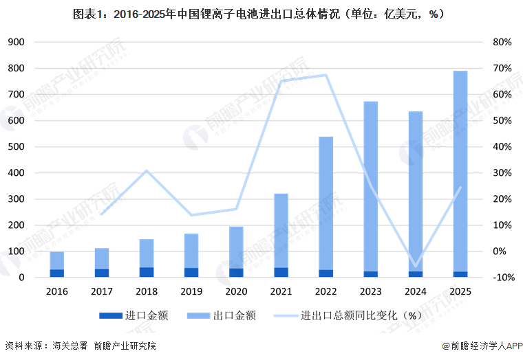 图表1：2016-2025年中国锂离子电池进出口总体情况（单位：亿美元，%）