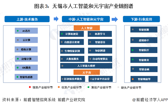 图表3:无锡市人工智能和元宇宙产业链图谱