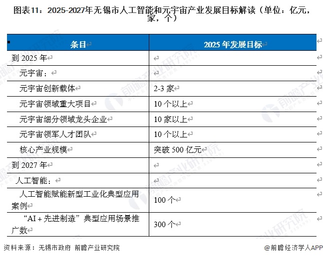 图表11:2025-2027年无锡市人工智能和元宇宙产业发展目标解读(单位:亿元,家,个)