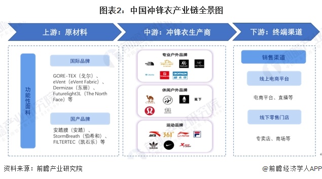 图表2：中国冲锋衣产业链全景图