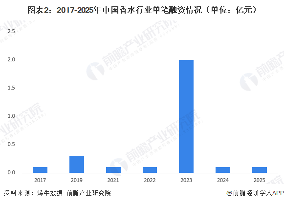 图表2:2017-2025年中国香水行业单笔融资情况(单位:亿元)