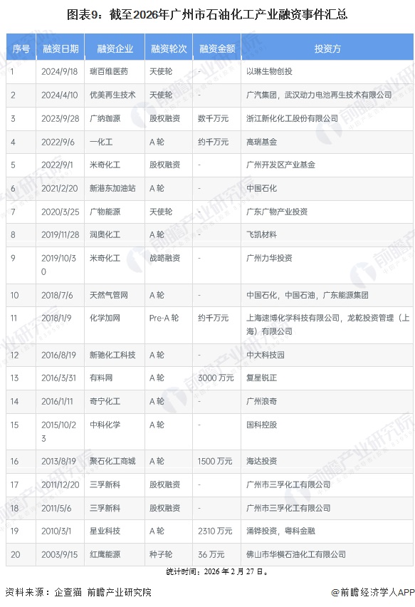 图表9:截至2026年广州市石油化工产业融资事件汇总