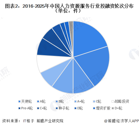 图表2:2016-2025年中国人力资源服务行业投融资轮次分布(单位:件)