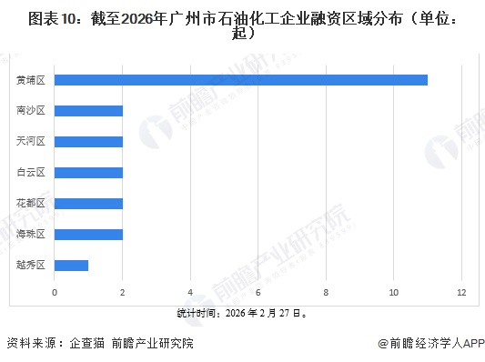 图表10:截至2026年广州市石油化工企业融资区域分布(单位:起)
