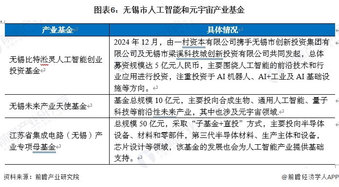 图表6:无锡市人工智能和元宇宙产业基金