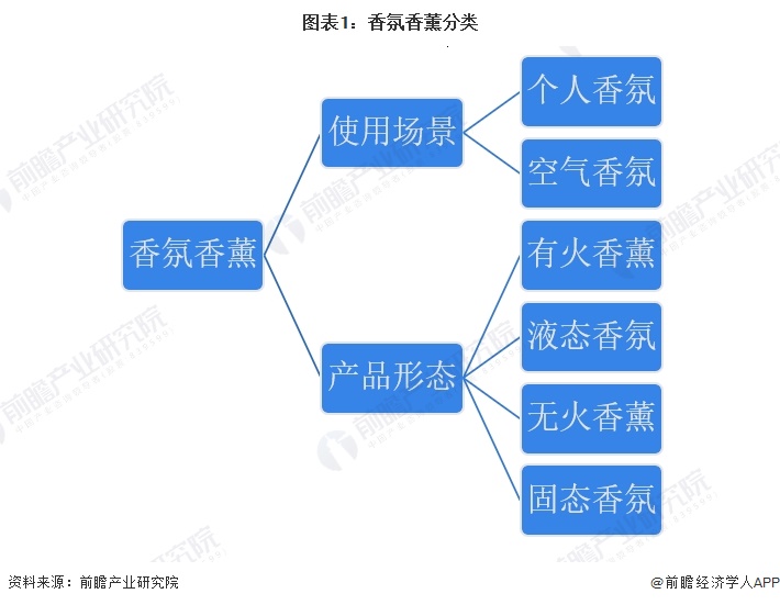 图表1：香氛香薰分类