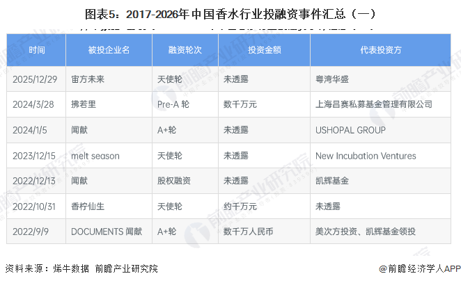 图表5:2017-2026年中国香水行业投融资事件汇总(一)