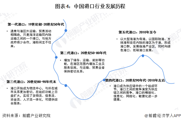 图表4：中国港口行业发展历程
