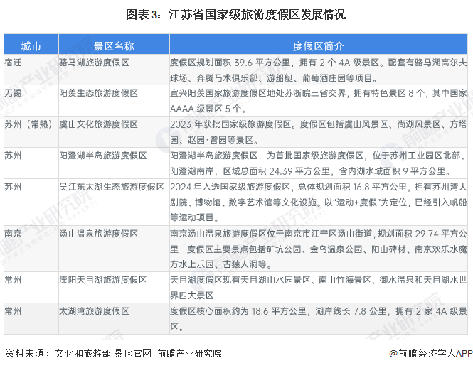 图表3：江苏省国家级旅游度假区发展情况