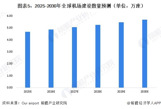 图表5:2025-2030年全球机场建设数量预测(单位:万座)
