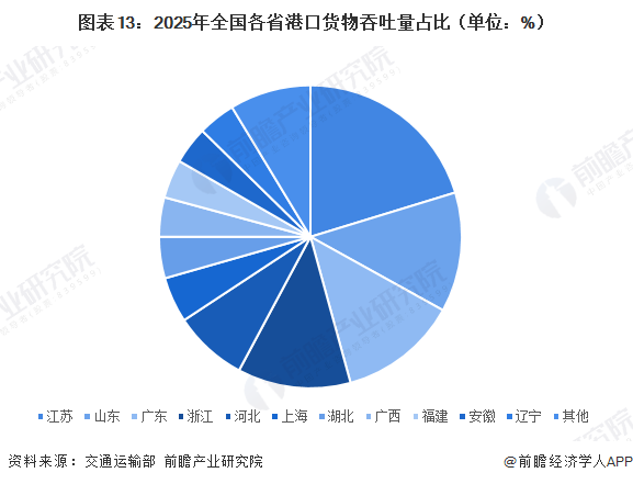 图表13：2025年全国各省港口货物吞吐量占比（单位：%）