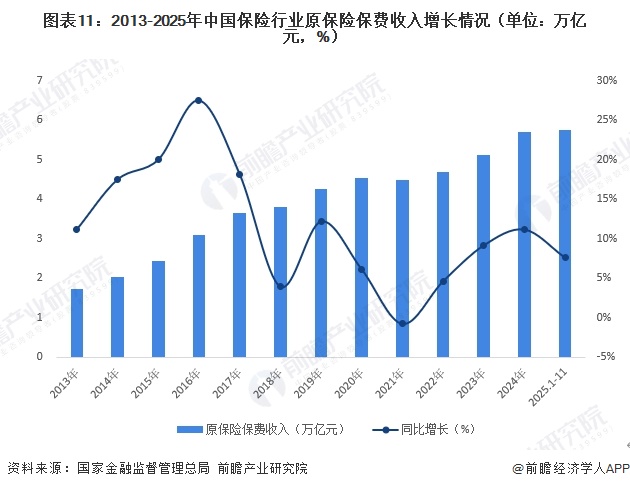 图表11：2013-2025年中国保险行业原保险保费收入增长情况（单位：万亿元，%）
