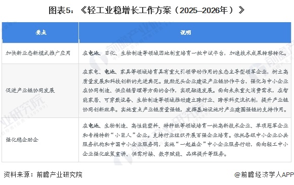 图表5：《轻工业稳增长工作方案（2025&mdash;2026年）》