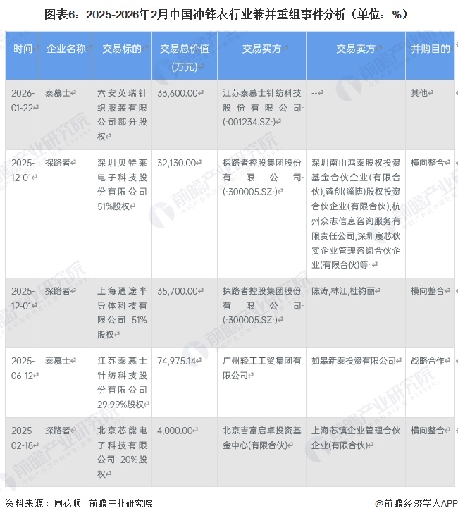 图表6：2025-2026年2月中国冲锋衣行业兼并重组事件分析（单位：%）