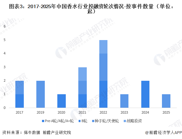图表3:2017-2025年中国香水行业投融资轮次情况-按事件数量(单位:起)