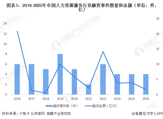 图表1:2016-2025年中国人力资源服务行业融资事件数量和金额(单位:件,亿)