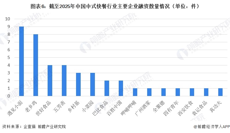 图表6：截至2025年中国中式快餐行业主要企业融资数量情况（单位：件）