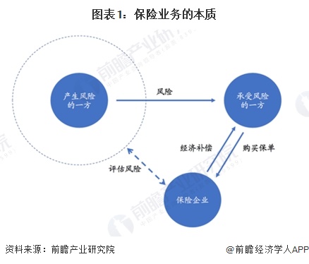 图表1：保险业务的本质