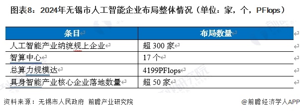 图表8:2024年无锡市人工智能企业布局整体情况(单位:家,个,PFlops)