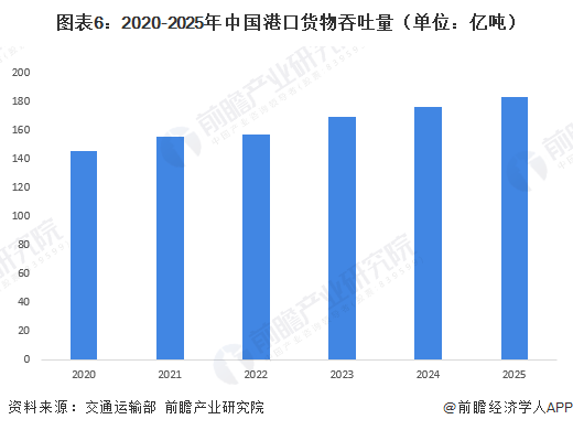 图表6：2020-2025年中国港口货物吞吐量（单位：亿吨）