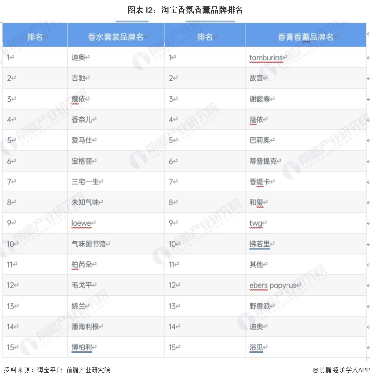 图表12：淘宝香氛香薰品牌排名