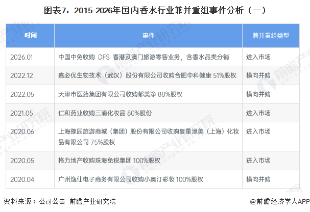 图表7:2015-2026年国内香水行业兼并重组事件分析(一)
