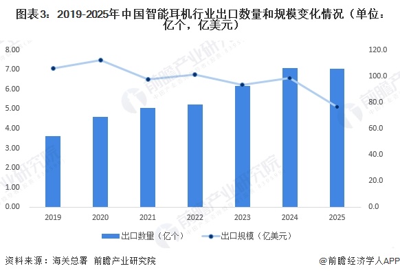 图表3：2019-2025年中国智能耳机行业出口数量和规模变化情况（单位：亿个，亿美元）