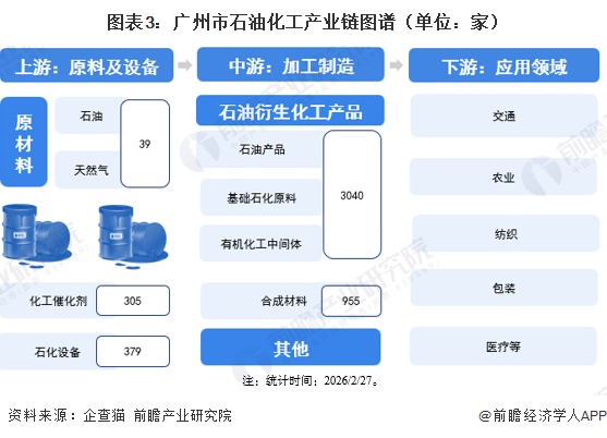 图表3:广州市石油化工产业链图谱(单位:家)