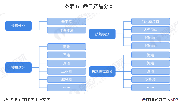 图表1：港口产品分类