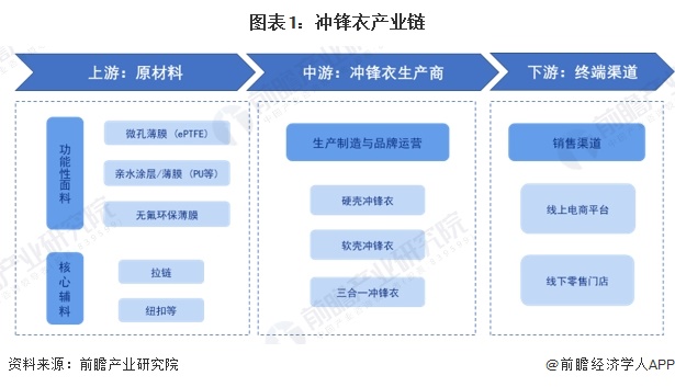 图表1：冲锋衣产业链