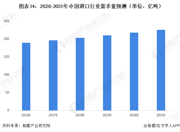 图表14：2026-2031年中国港口行业需求量预测（单位：亿吨）