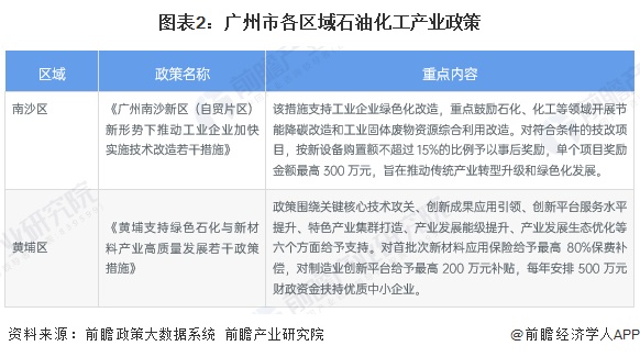 图表2:广州市各区域石油化工产业政策
