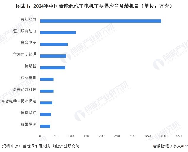 图表1:2024年中国新能源汽车电机主要供应商及装机量(单位:万套)