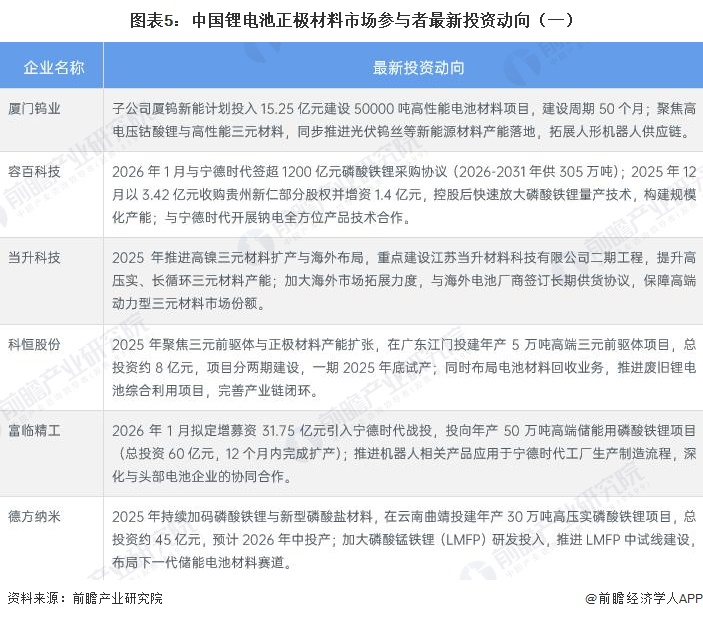 图表5：中国锂电池正极材料市场参与者最新投资动向（一）