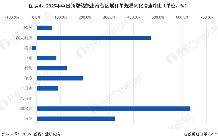图表4：2025年中国新增储能出海各区域订单规模同比增速对比（单位：%）